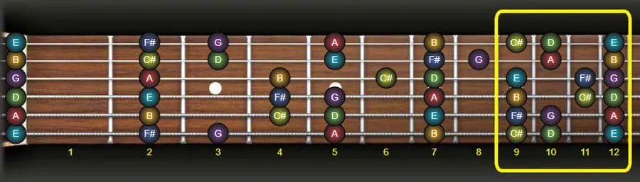 D major scale guitar box on fret 9