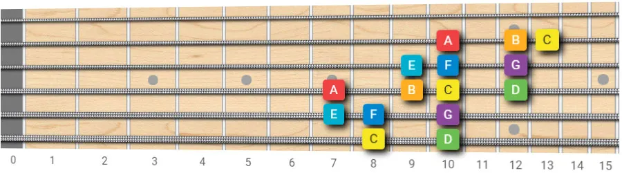 C major scale guitar pattern 16