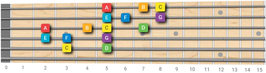 C major scale guitar pattern 16