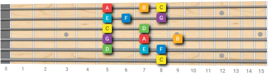 C major scale guitar pattern 16