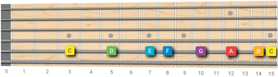C major scale on guitar one string