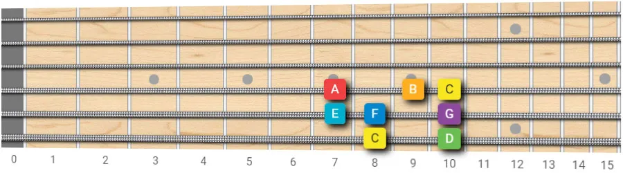 C major scale guitar pattern 1