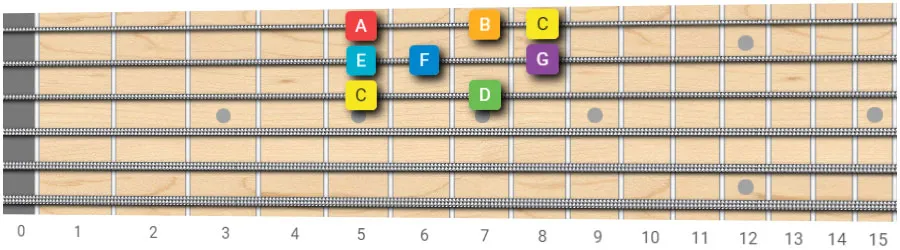 C major scale guitar pattern 10