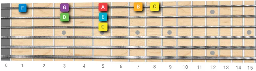 C major scale guitar pattern 12