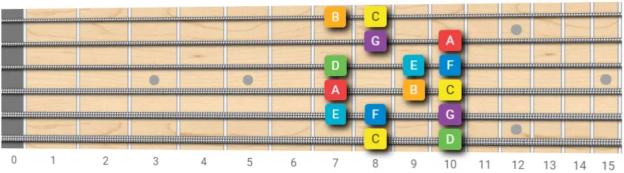 C major scale guitar pattern 14