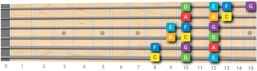 C major scale guitar pattern 15
