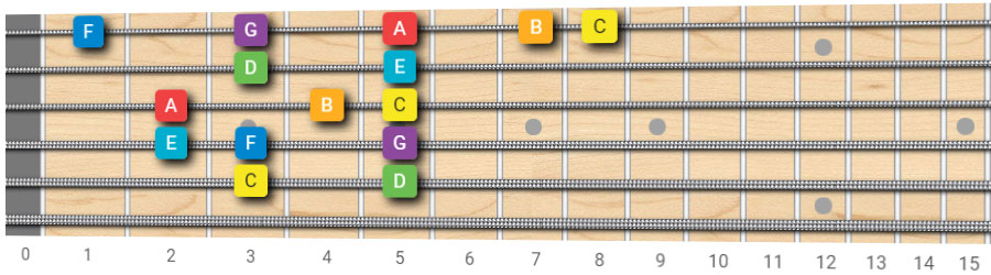 How To Play C Major, Guitar Scales