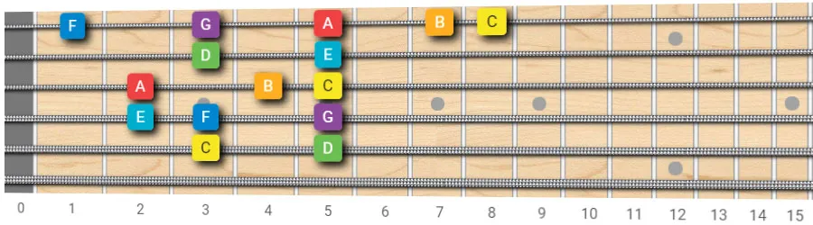 C major scale guitar pattern 17