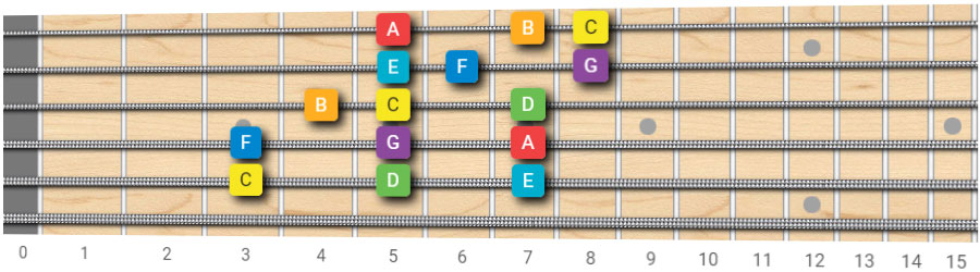 How To Play C Major, Guitar Scales