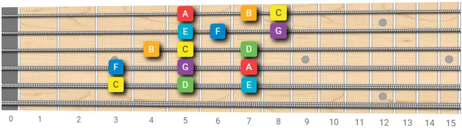 C major scale guitar pattern 18