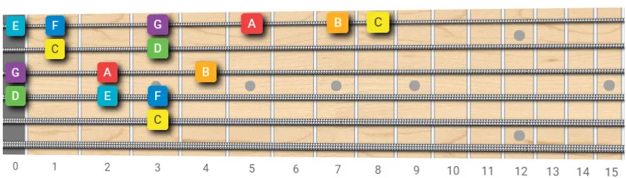 C major scale guitar pattern 19