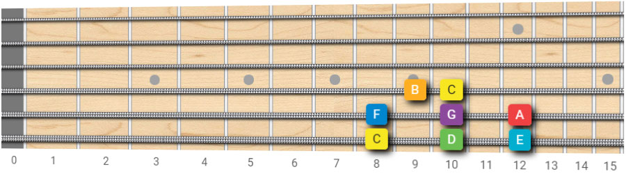 How To Play the C Major Scale on Guitar