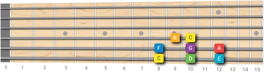 C major scale guitar pattern 2