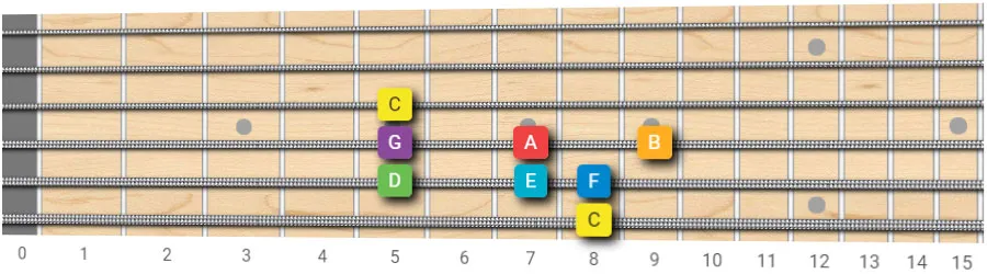 C major scale guitar pattern 3