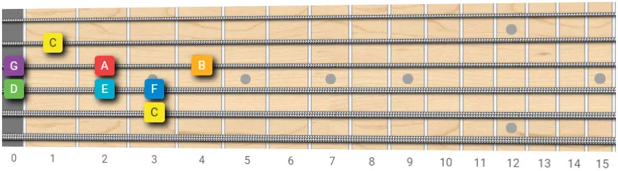 C major scale guitar pattern 6