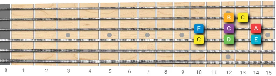 C major scale guitar pattern 8