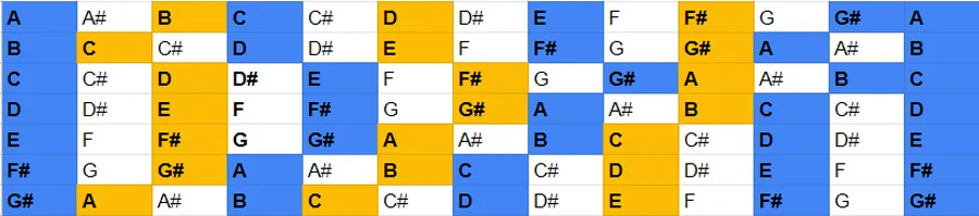 chord table of the melodic minor scale