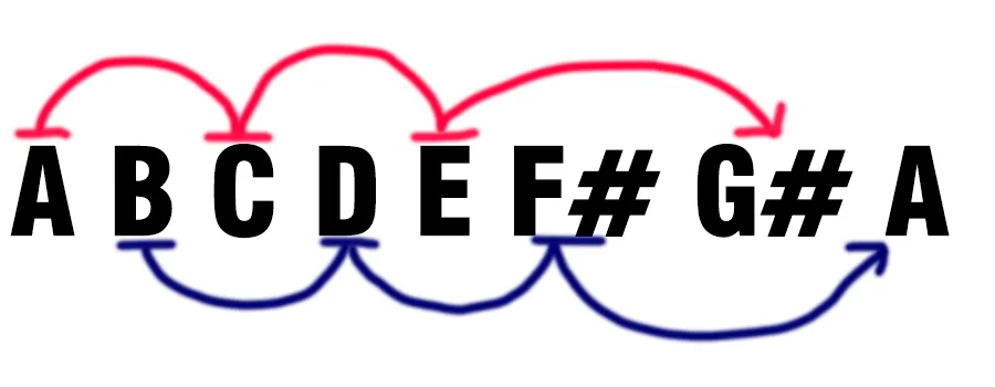 chord building on the melodic minor scale
