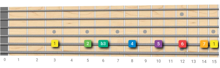 Melodic Minor fretboard diagram starting with index finger