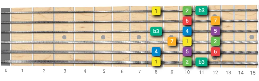 lMelodic Minor fretboard diagram starting with index finger