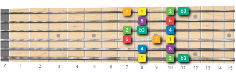 Melodic Minor fretboard diagram starting with index finger