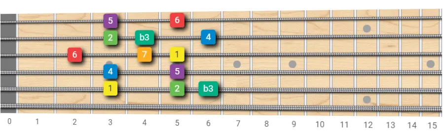 Melodic Minor fretboard diagram starting with index finger