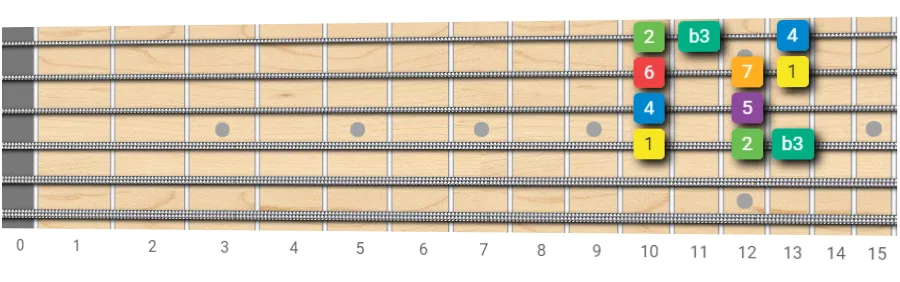 Melodic Minor fretboard diagram starting with index finger