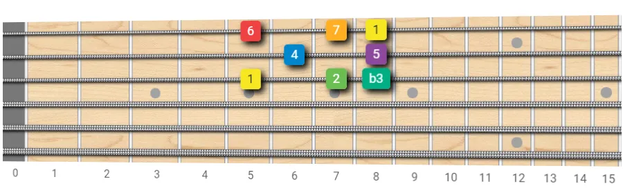 Melodic Minor fretboard diagram starting with index finger