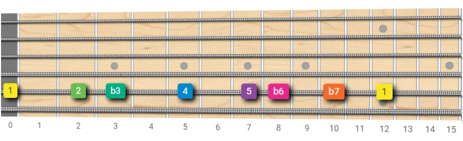 minor scale on one single guitar string