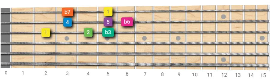 minor scale with root on 3rd string