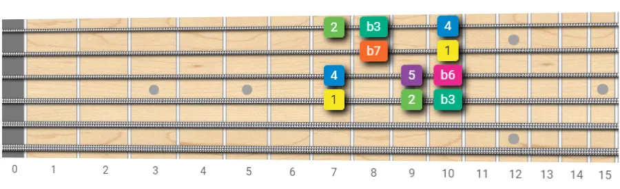 minor scale with root on 4th string