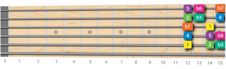 minor scale with root on 5th string