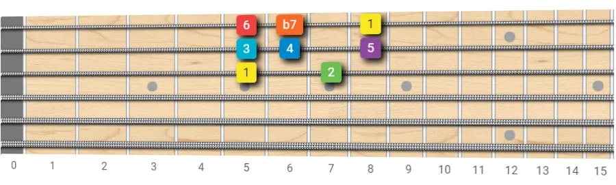 mixolydian scale root on 3rd string