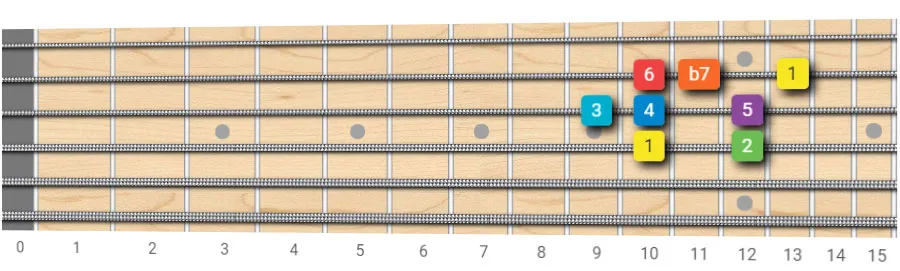 mixolydian scale root on 4th string