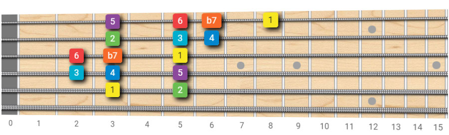 The Mixolydian Scale On Guitar | The Power of b7