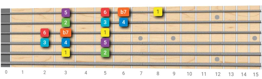 mixolydian scale root on 5th string