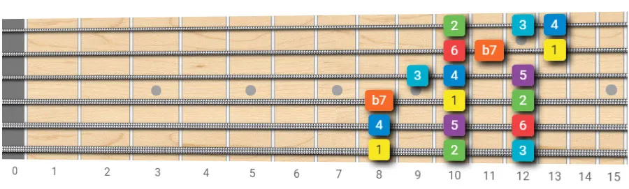 mixolydian scale root on 6th string, 3 note per string