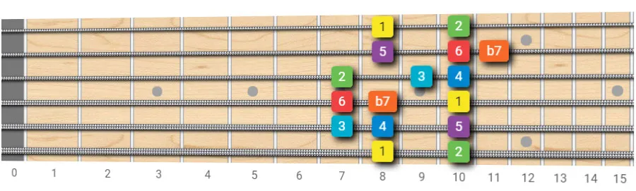 mixolydian scale root on 6th string