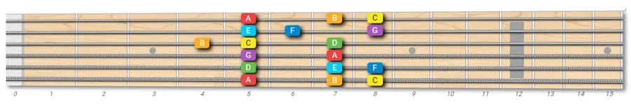 Aeolian mode on guitar