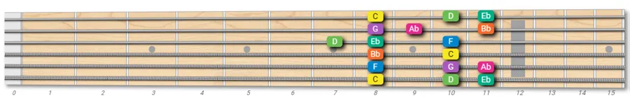 C Aeolian mode on guitar