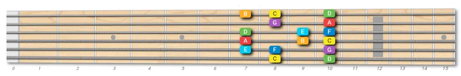 C Ionian mode on guitar
