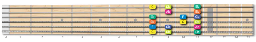 C Locrian mode on guitar