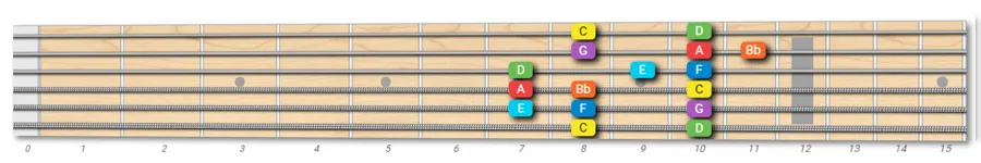 C Mixolydian mode on guitar