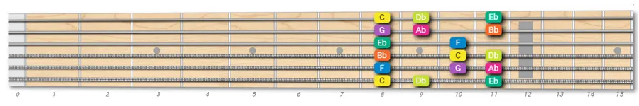 C Phrygian mode on guitar