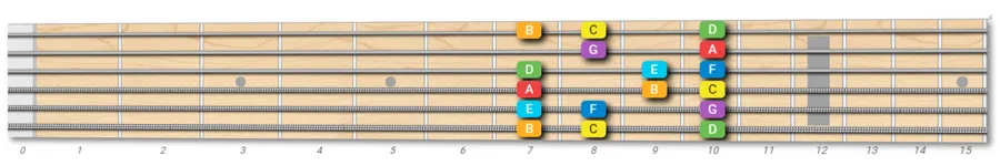 Locrian mode on guitar