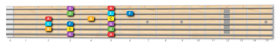 Mixolydian mode on guitar