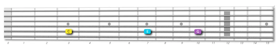 C E G notes on guitar fretboard
