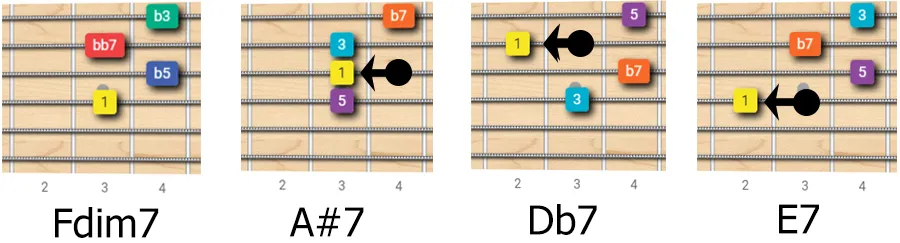 resolving the Dim7 chord