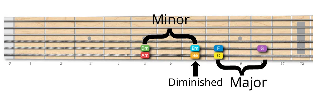 L trick to know chords in all the key