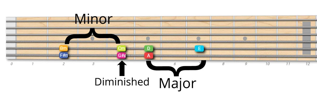 L trick to know chords in all the key